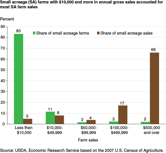 This chart shows: 'Small acreage (SA) farms with $10,000 and more in annual gross sales accounted for most SA farms sa'.