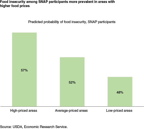 This chart shows: 'Food insecurity among SNAP participants more prevalent in areas with higher food prices'.