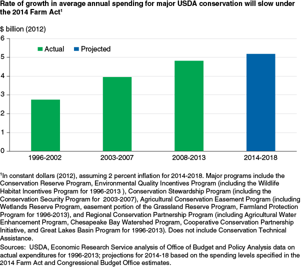 This chart shows: 'Rate of Growth in average annual spending for major USDA conservation will slow under the 2014 Farm Act'.