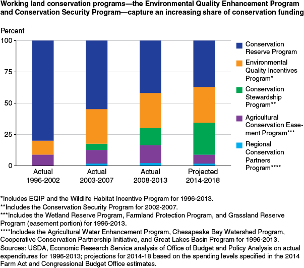 This chart shows: 'Working land conservation programs-the Environmental Quality Enhancement Program and Conservation Security Program-capture an increasing share of conservation funding'.
