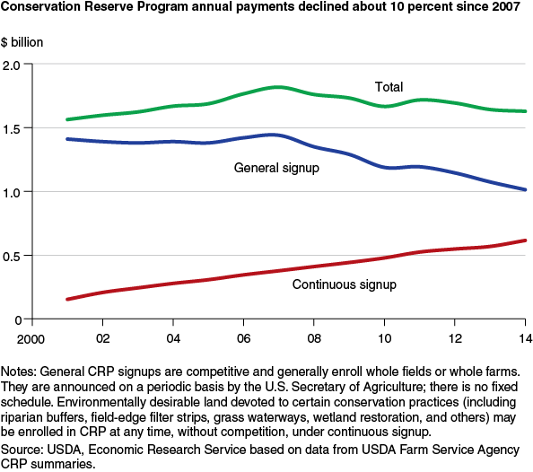 This chart shows: 'Conservation Reserve Program annual payments declined about 10 percent since 2007'.