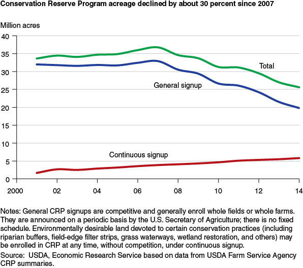 This chart shows: 'Conservation Reserve Program acreage declined by about 30 percent since 2007'.