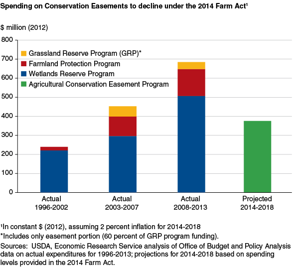 This chart shows: 'Spending on Conservation Easements to decline under the 2014 Farm Act'.