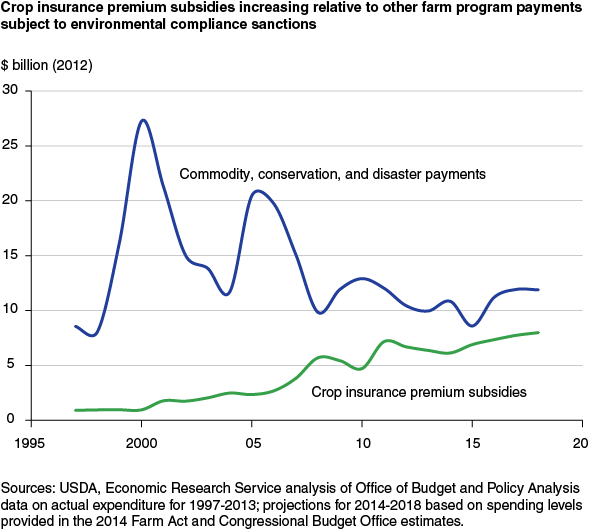 This chart shows: 'Crop insurance premium subsidies increasing relative to other farm program payments subject to environmental compliance sanction'.