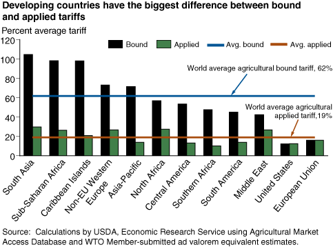 This chart shows: 'Developing countries have the biggest difference between bound and applied tariffs'.