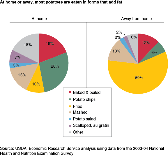 This chart shows: 'At home or away, most potatoes are eaten in forms that add fat'.