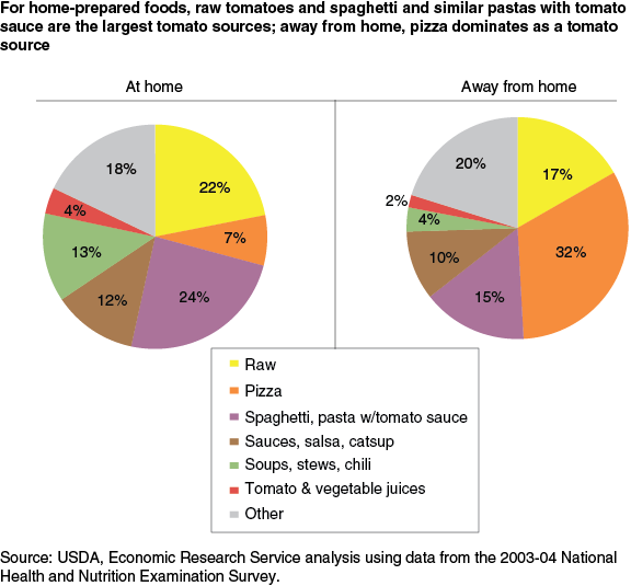 This chart shows: 'For home prepared foods, raw tomatoes and spaghetti and similar pastas with tomato sauce are the largest tomato sources; away from home, pizza dominates as a tomato source'.