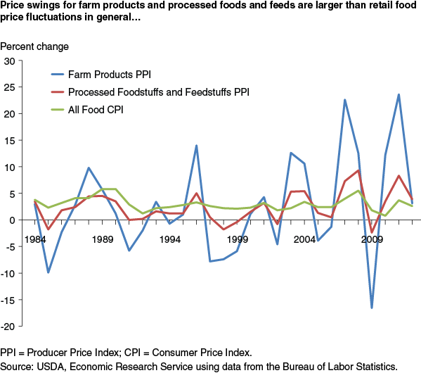 This chart shows: 'Price swings for farm products and processed foods and feeds are larger than retail food price fluctuations in general...'.