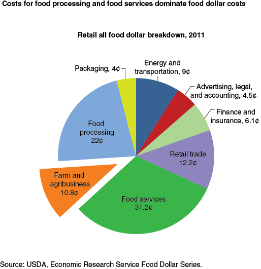 This chart shows: 'Costs for food processing and food services dominate food dollar costs'.