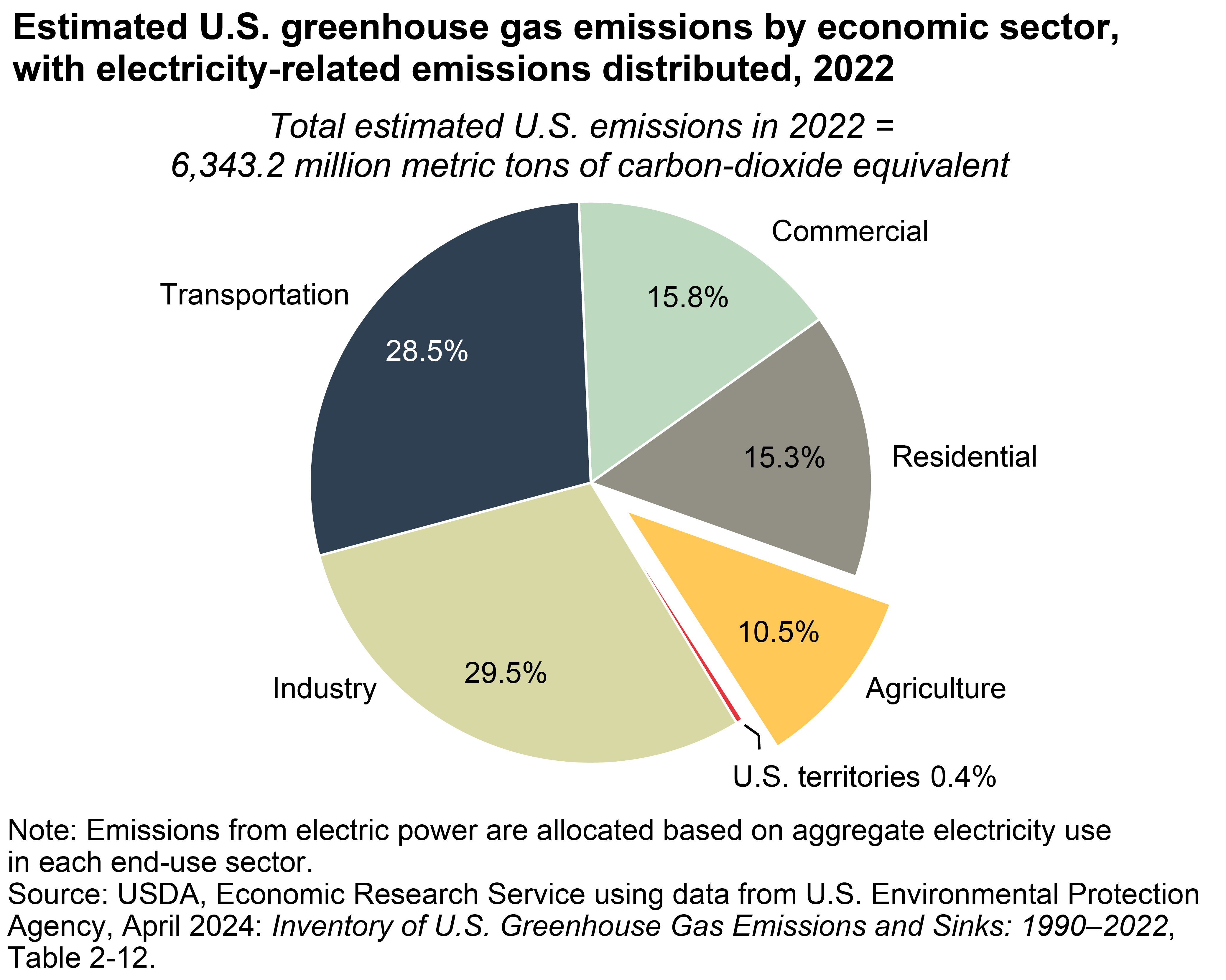 Estimated U.S. greenhouse gas emissions by economic sector, with electricity-related emissions distributed, 2022