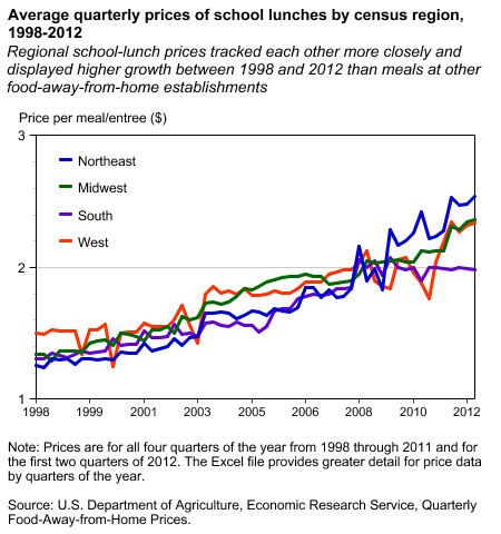 This chart shows: 'Average quarterly prices of school lunches by census region, 1998-2012'.