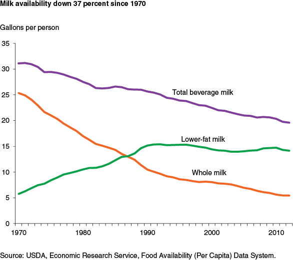 This chart shows: 'Milk availability down 37 percent since 1970'.