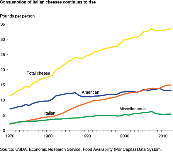 This chart shows: 'Consumption of Italian cheeses continues to rise'.