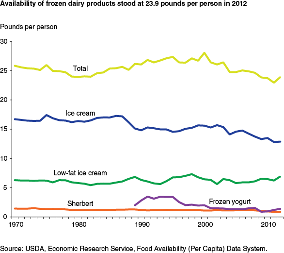 This chart shows: 'Availability of frozen dairy products stood at 23.9 pounds per person in 2012'.