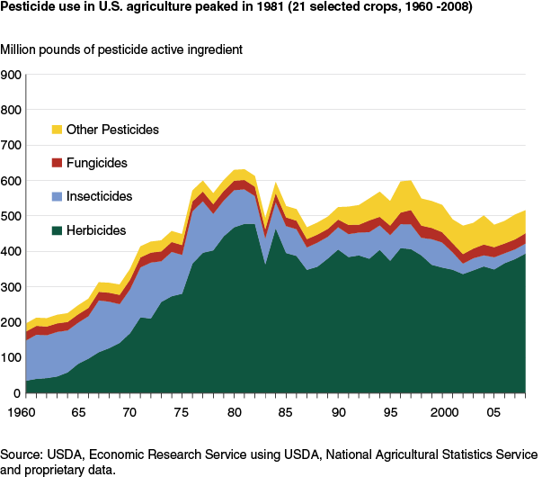 This chart shows: 'Pesticide use in U.S. agriculture peaked in 1981 (21 selected crops, 1960 -2008)'.