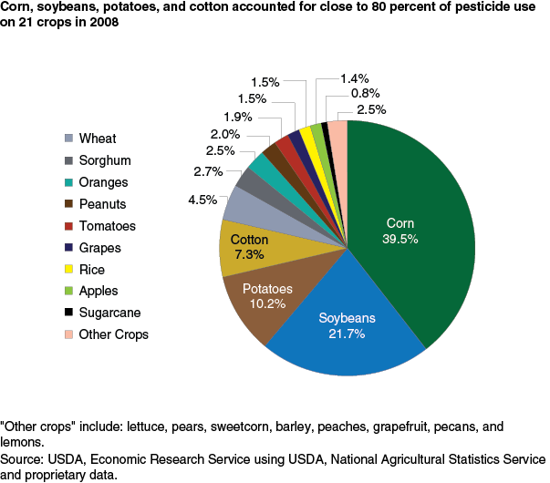 This chart shows: 'Corn, soybeans, potatoes, and cotton accounted for close to 80 percent of pesticide use on 21 crops in 2008'.