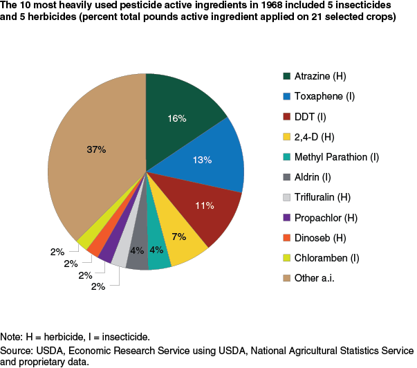 This chart shows: 'The 10 most heavily used pesticide active ingredients in 1968 included 5 insecticides and 5 herbicides (percent total pounds a.i. applied on 21 selected crops)'.