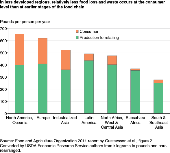This chart shows: 'In less developed countries, relatively less food loss and waste occurs at the consumer level than at earlier stages of the food chain'.
