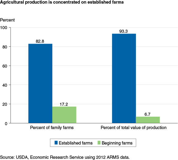 This chart shows: 'Agricultural production is concentrated on established farms'.