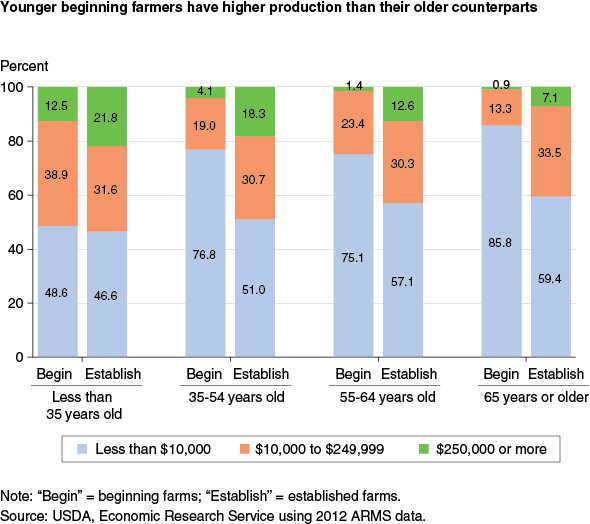 This chart shows: 'Younger beginning farmers have higher production than their older counterparts'.
