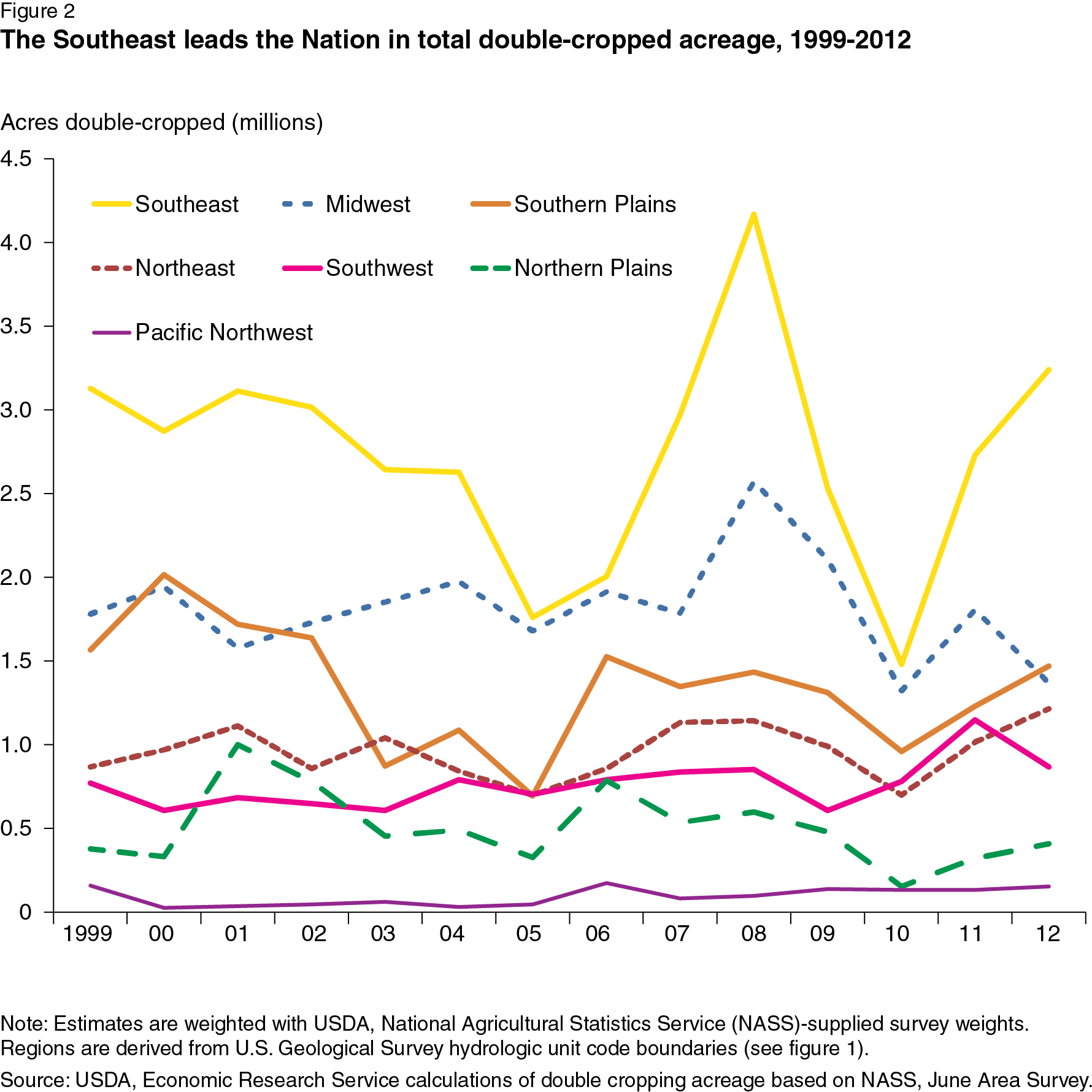 This chart shows: 'The Southeast leads the Nation in total double-cropped acreage, 1999-2012'.