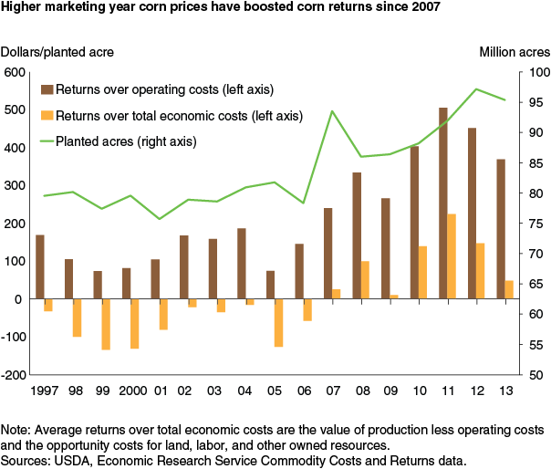 This chart shows: 'Higher marketing year corn prices have boosted corn returns since 2007'.