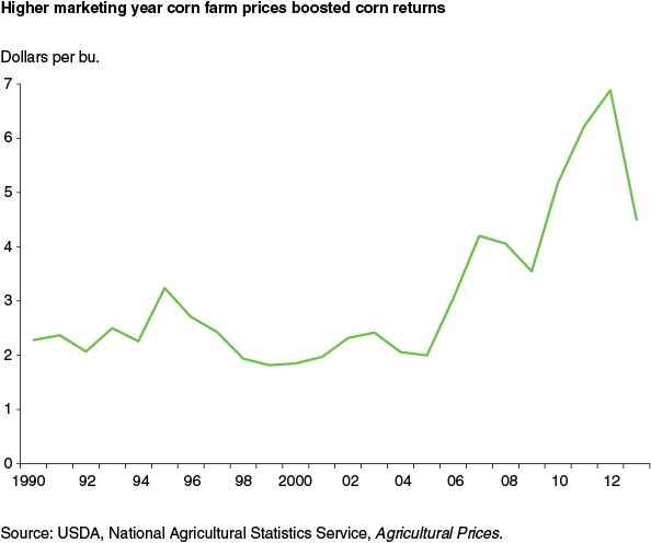 This chart shows: 'Higher marketing year corn farm prices boosted corn returns'.