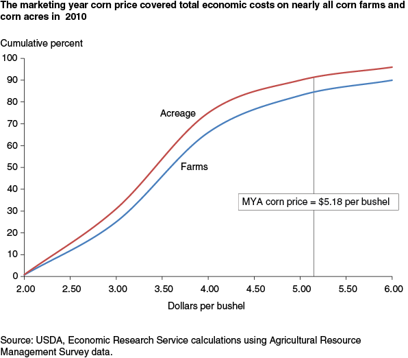 This chart shows: 'The marketing year corn price covered total economic costs on nearly all corn farms and corn acres in 2010'.