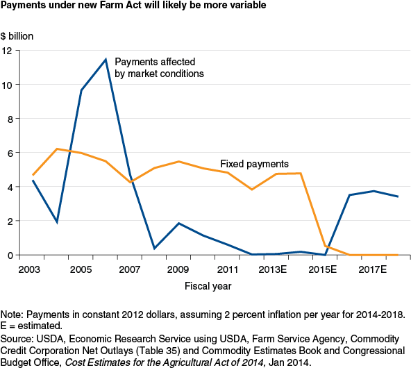 This chart shows: 'Payments under new Farm Act will likely be more variable'.