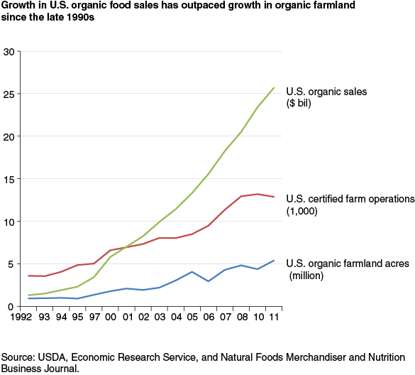 This chart shows: 'Growth in U.S. organic food sales has outpaced growth in organic farmland since the late 1990s'.