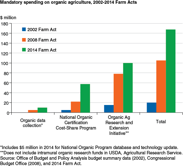 This chart shows: 'Mandatory spending on organic agriculture, 2002-2014 Farm Acts'.