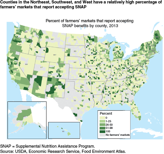 This chart shows: 'Counties in the Northeast, Southwest, and West have a relatively high percentage of farmers' markets that report accepting SNAP'.