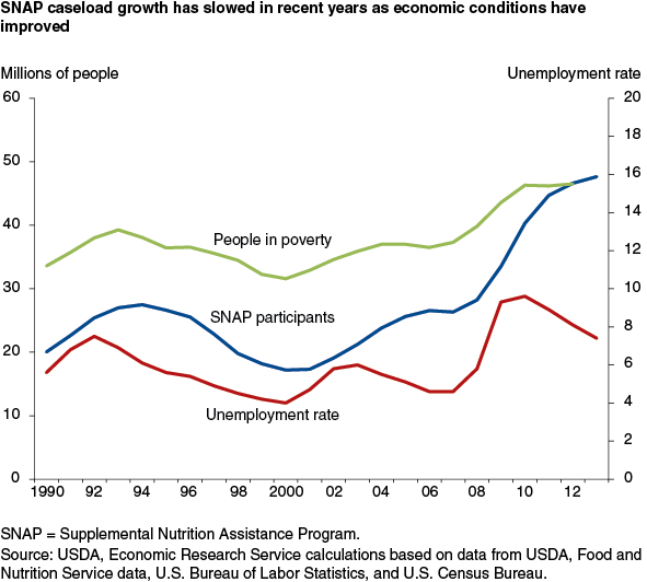 This chart shows: 'SNAP caseload growth has slowed in recent years as economic conditions have improved'.