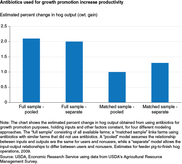 This chart shows: 'Antibiotics used for growth promotion increase productivity'.