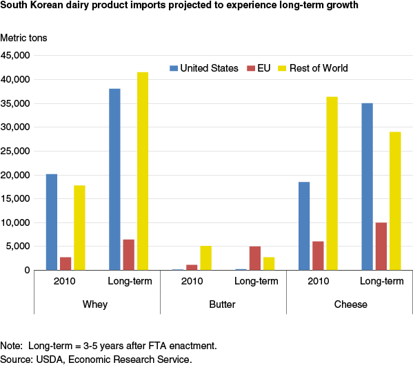 This chart shows: 'South Korean dairy product imports projected to experience long-term growth'.