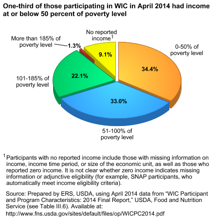 This chart shows: 'One-third of those participating in WIC in April 2014 had income at or below 50 percent of poverty level'.