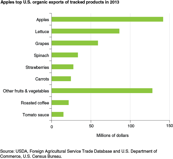 This chart shows: 'Apples top U.S. organic exports of tracked products in 2013'.