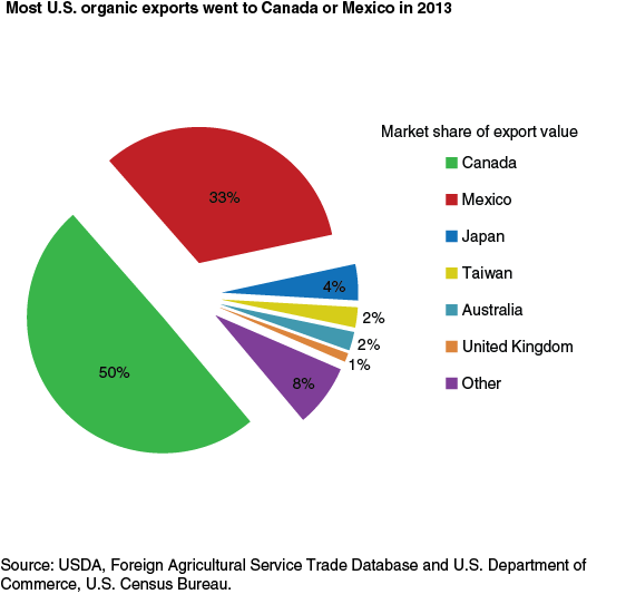 This chart shows: 'Most U.S. organic exports went to Canada or Mexico in 2013'.
