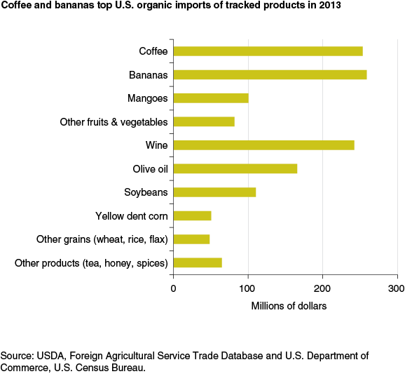 This chart shows: 'Coffee and bananas top U.S. organic imports of tracked products in 2013'.