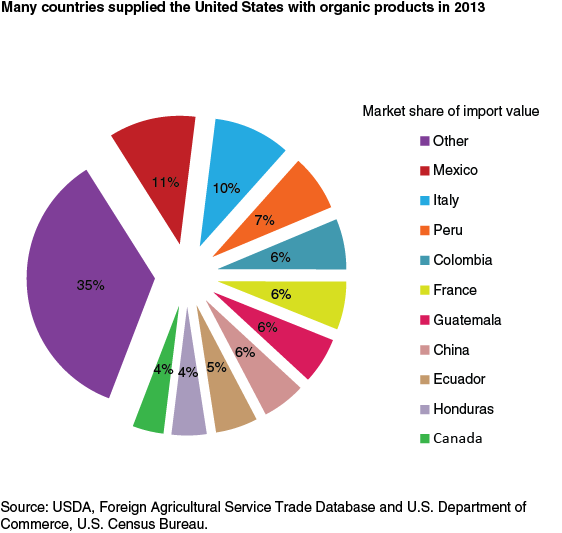 This chart shows: 'Many countries supplied the United States with organic products in 2013'.