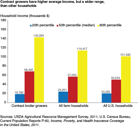 This chart shows: 'Contract growers have higher average Income, but a wider range, than other households'.