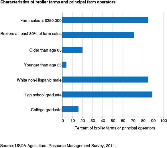 This chart shows: 'Characteristics of broiler farms and principal farm operators'.