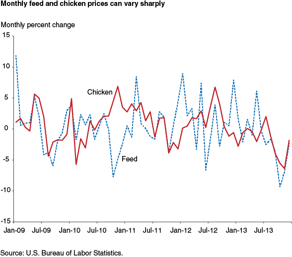 This chart shows: 'Monthly feed and chicken prices can vary sharply'.