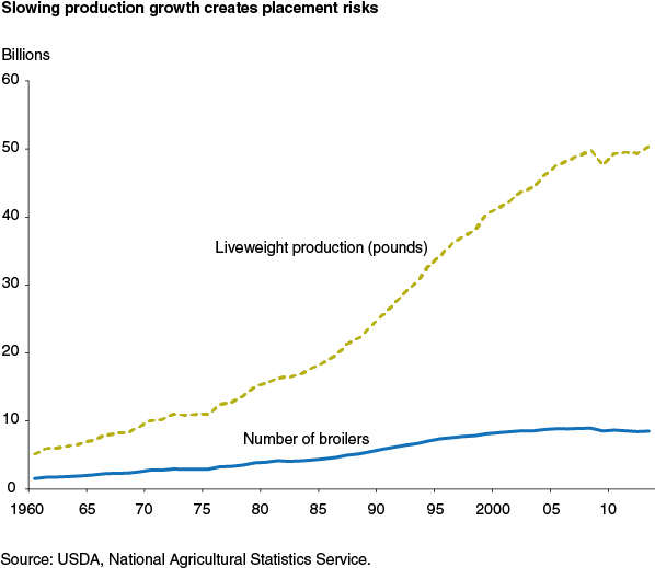 This chart shows: 'Slowing production growth creates placement risks'.