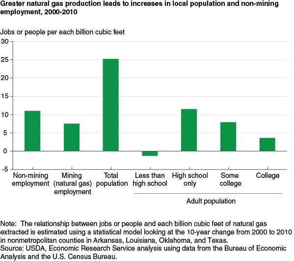 This chart shows: 'Greater natural gas production leads to increases in local population and non-mining employment, 2000-2010'.