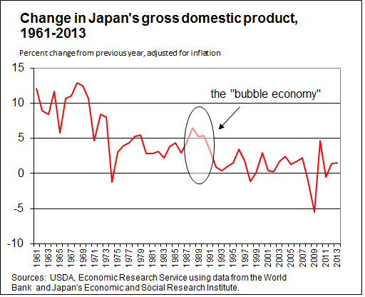 This chart shows: 'Change in Japan's Gross Domestic Product 1961-2013'.