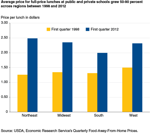 This chart shows: 'Average price for full-price lunches at public and private schools grew 50-90 percent across regions between 1998 and 2012'.