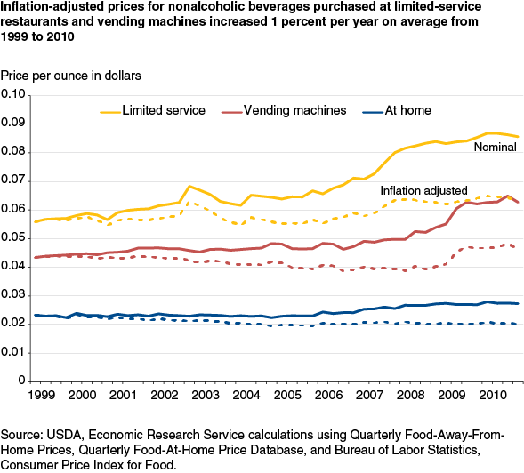 This chart shows: 'Inflation-adjusted prices for nonalcoholic beverages purchased at limited-service restaurants and vending machines increased 1 percent per year on average from 1999 to 2010'.