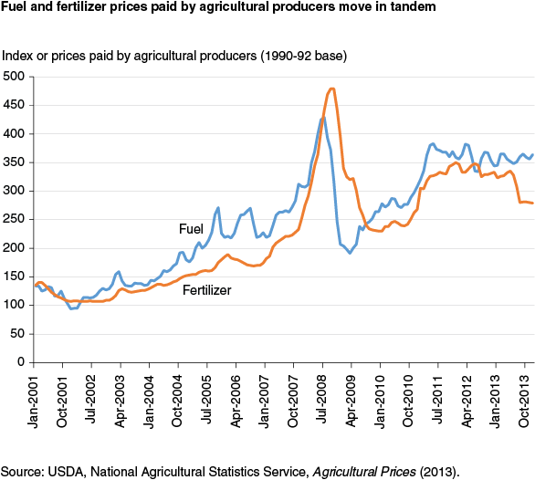This chart shows: 'Fuel and fertilizer prices paid by agricultural producers move in tandem'.