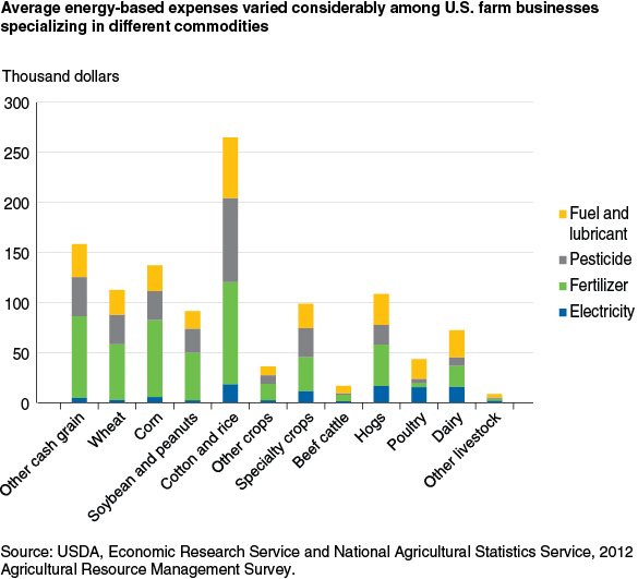 This chart shows: 'Average energy-based expenses varied considerably among U.S. farm businesses specializing in different commodities'.
